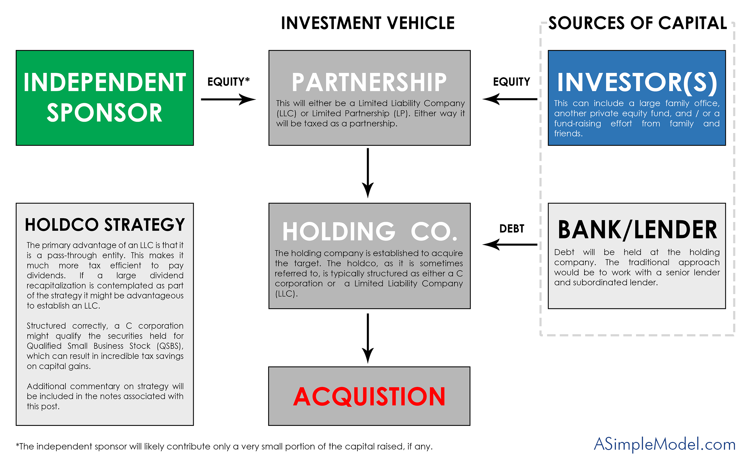 Independent Sponsor Org Chart Independent Sponsor Transaction Structure